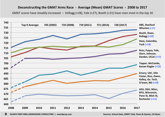 Deconstructing the GMAT Arms Race - The Rise of Average GMAT Scores at top MBA Programs (2008 to 2017)