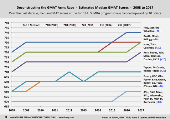 Deconstructing the GMAT Arms Race - The Increase in GMAT Scores at top MBA Programs (2008 to 2017)