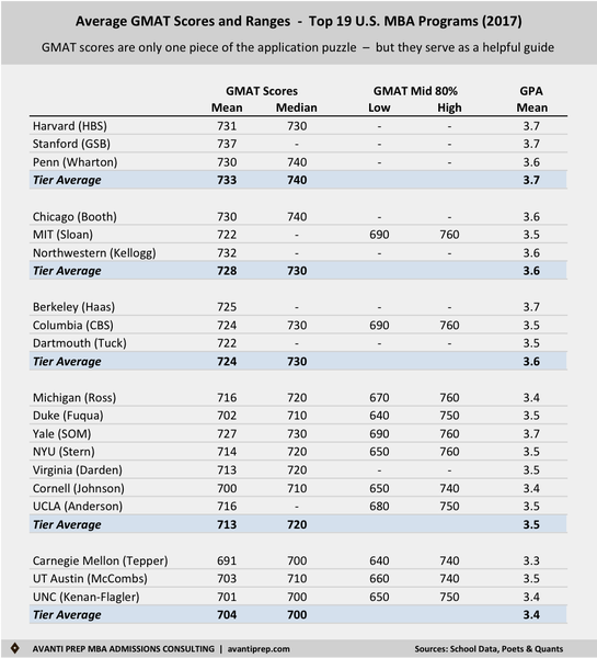 Average GMAT Scores, GMAT Ranges, and GPAs at Top U.S. MBA Programs (2017)